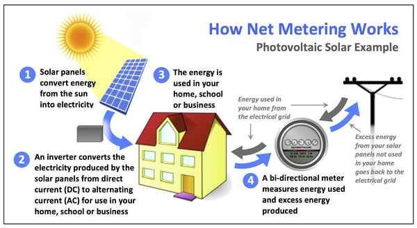 Net Energy Metering (NEM)