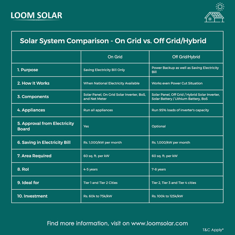 Loom Solar 5kW On-Grid Solar System (1 ø)