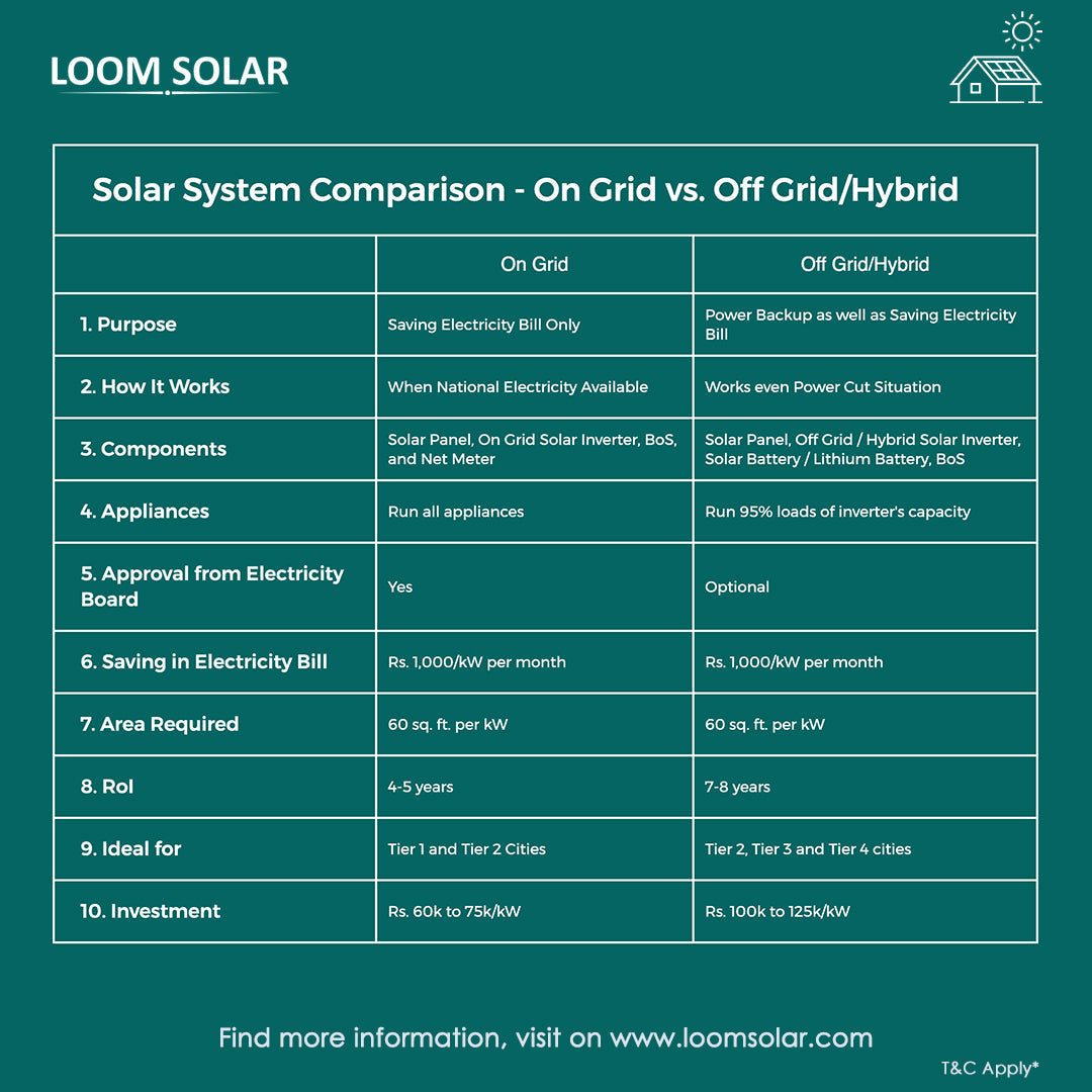 Loom Solar 5 kw hybrid solar system with Lithium battery for Homes